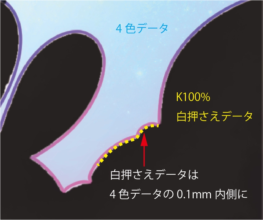 白押さえデータ(K100%)は、4色データの1mm内側に配置。