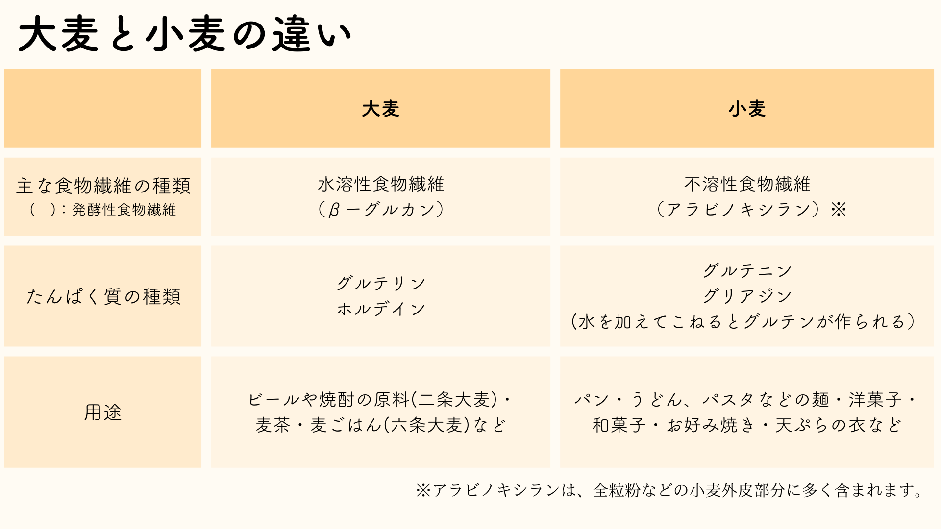 大麦と小麦の違いとは