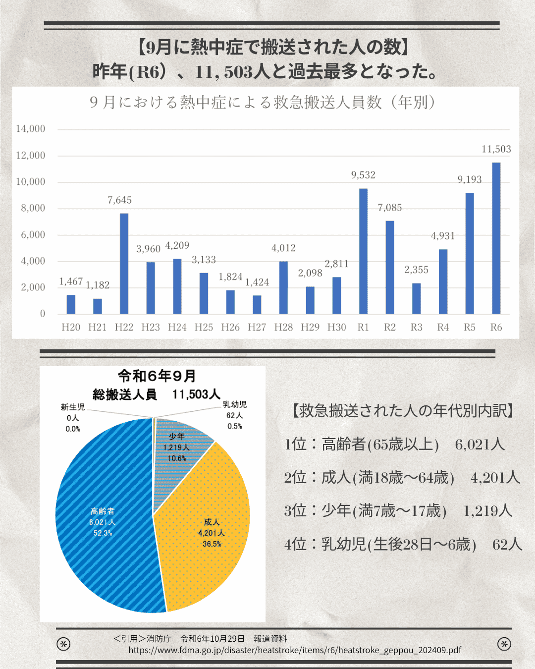 9月に熱中症で搬送された人の数は過去最高