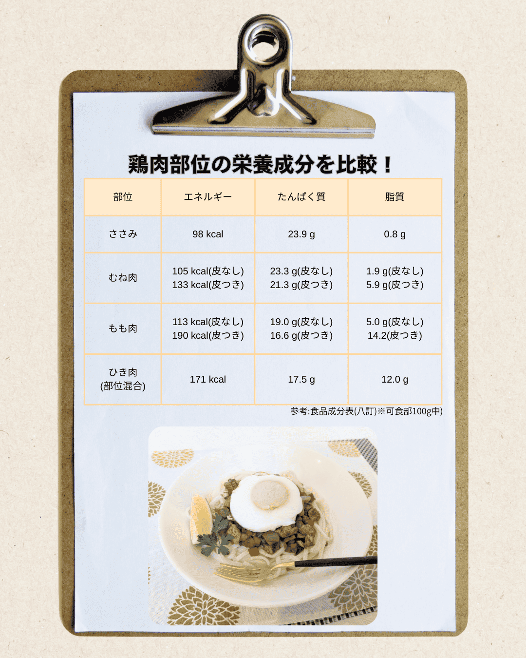 鶏肉部位の栄養成分を比較！♪