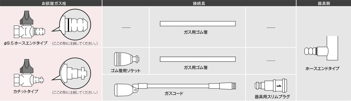 ガス栓とガステーブルの正しい使用方法