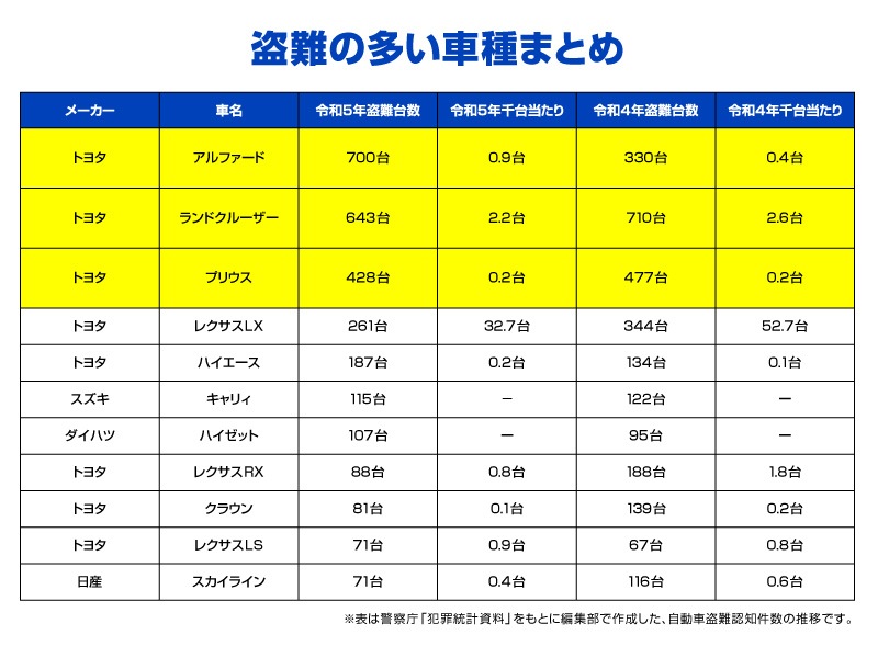 ハイラックス 125系 専用】車両盗難予防装置 ステルスロック 見えない