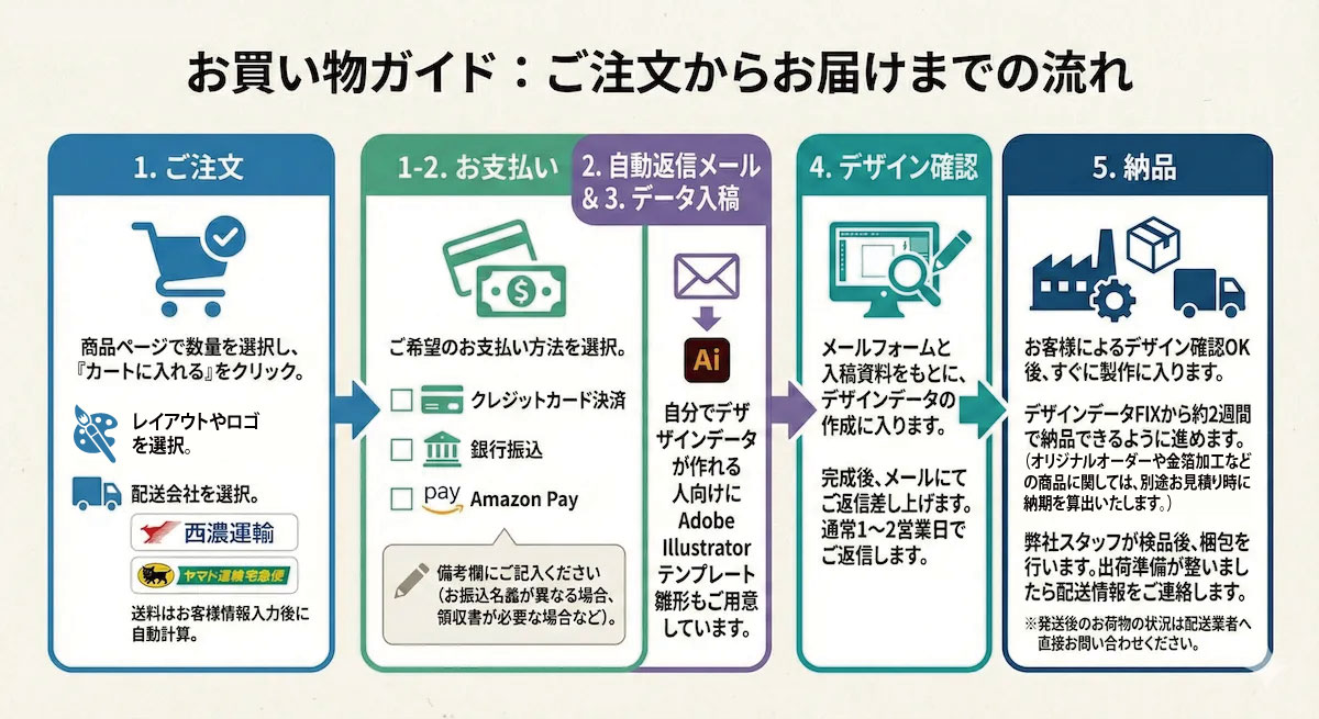 初めての方も安心 ご注文の流れ
