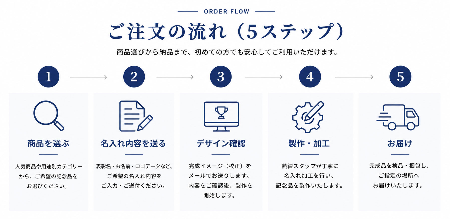 ご注文の流れ5ステップ