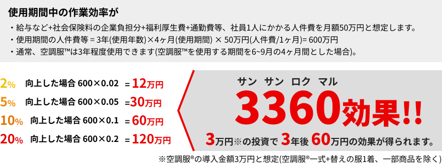 空調服によるコスト削減効果