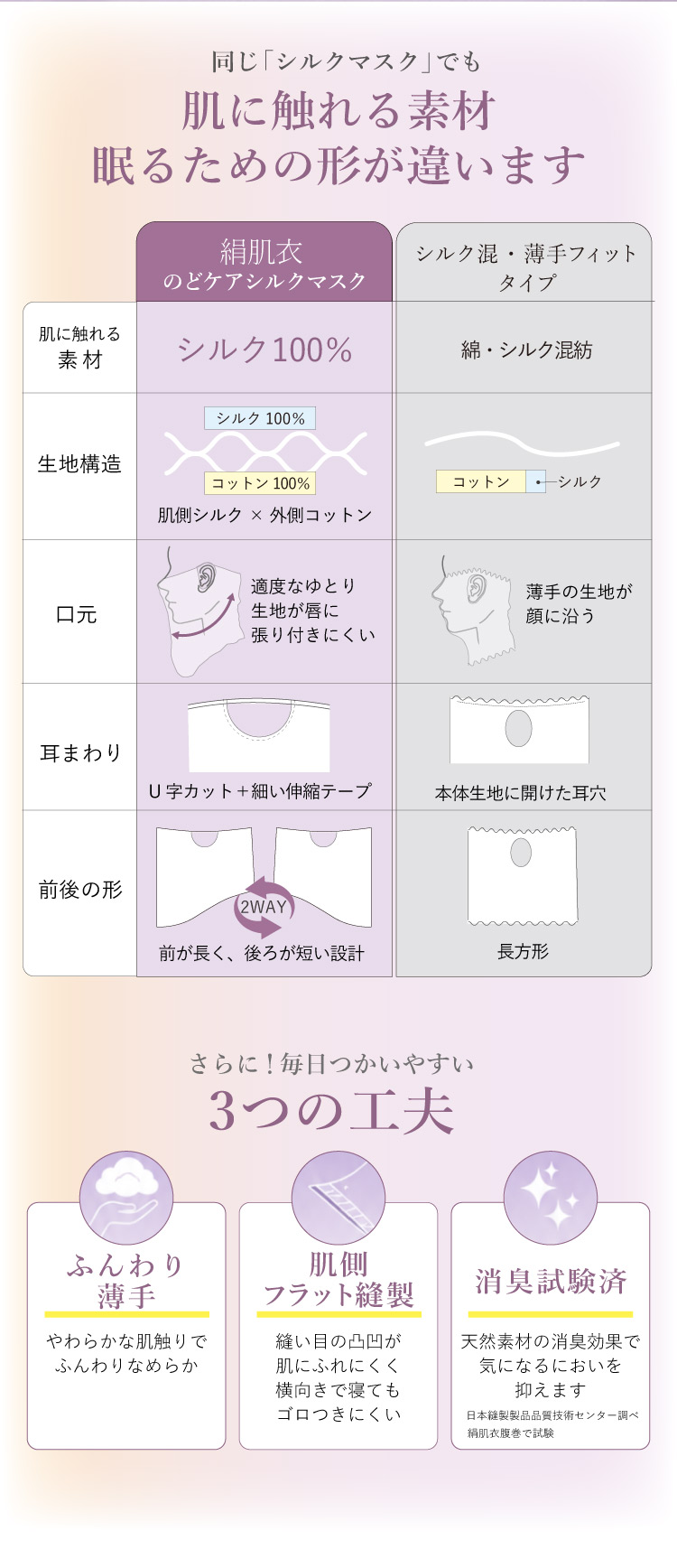 肌に触れる素材、眠るためのカタチが違います。