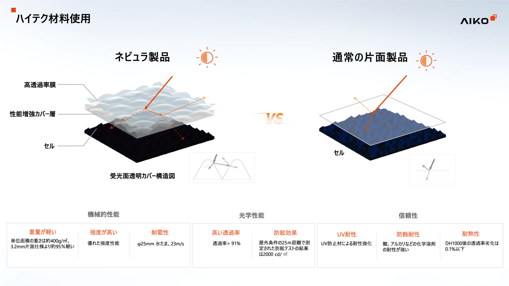 ハイテク材料使用01