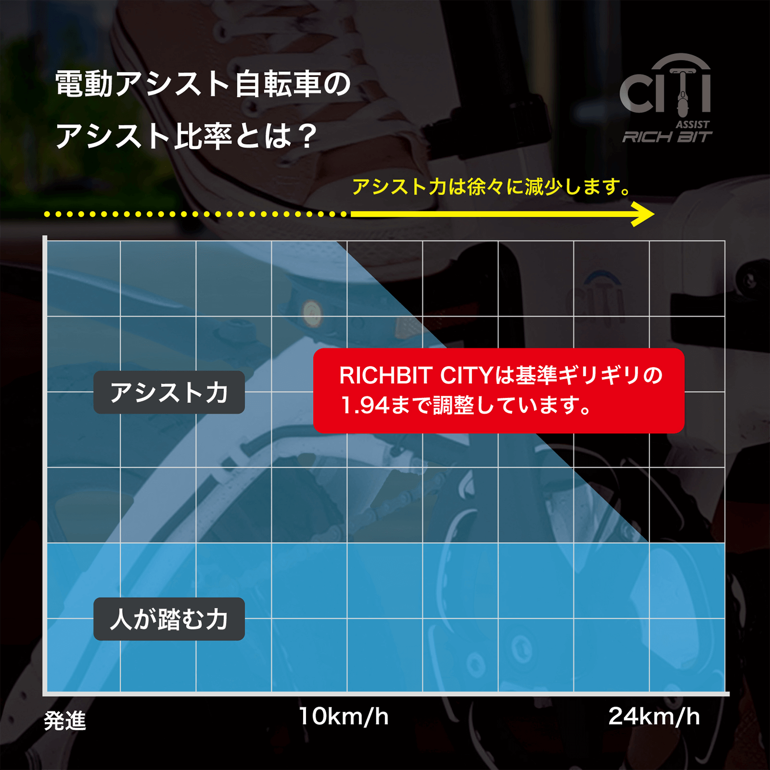 電動アシスト自転車のアシスト比率とは？