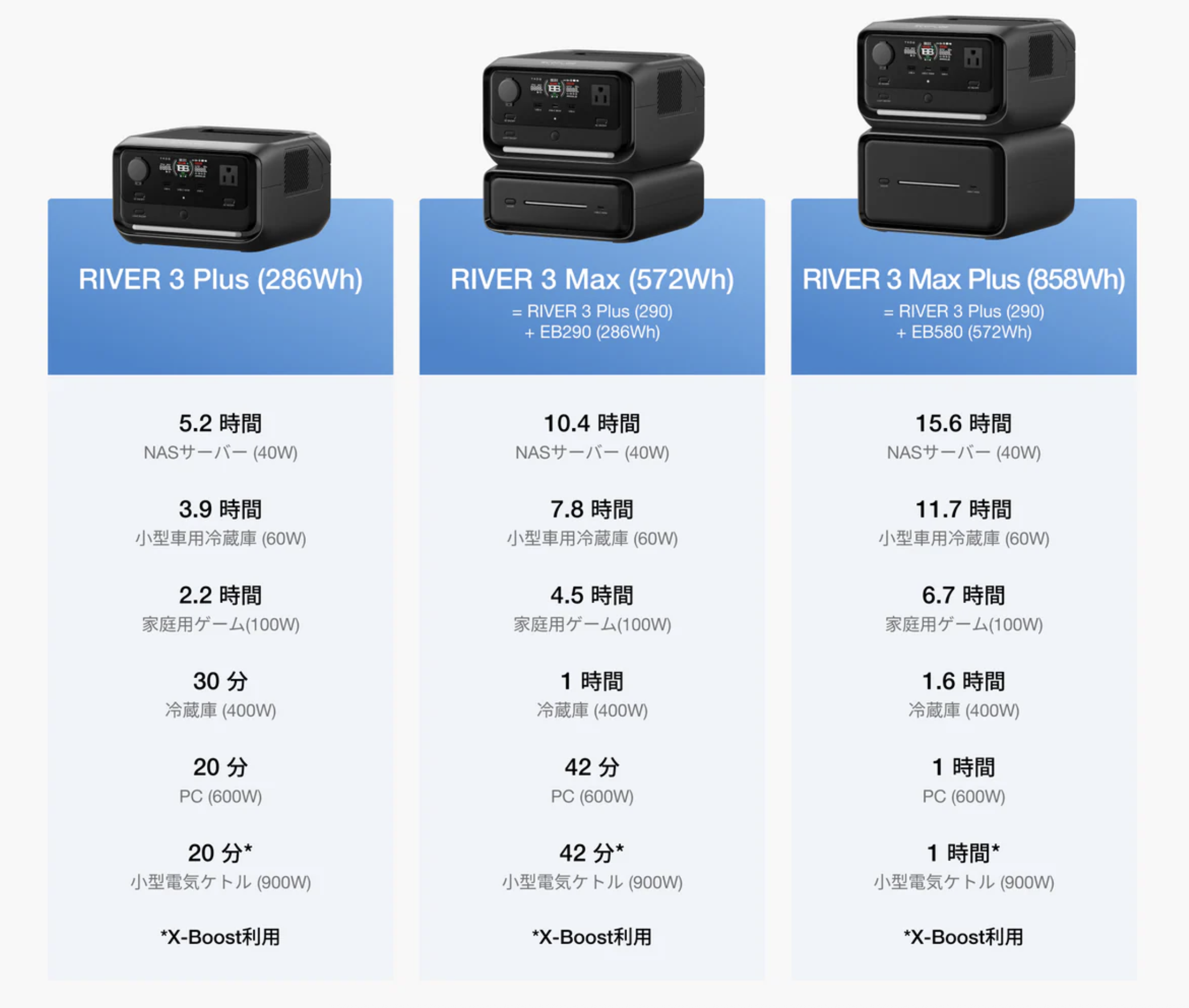 EcoFlow RIVER 3 Plus専用エクストラバッテリー EB290/580 | ドローン