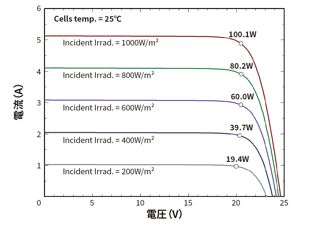 25℃ I-V特性