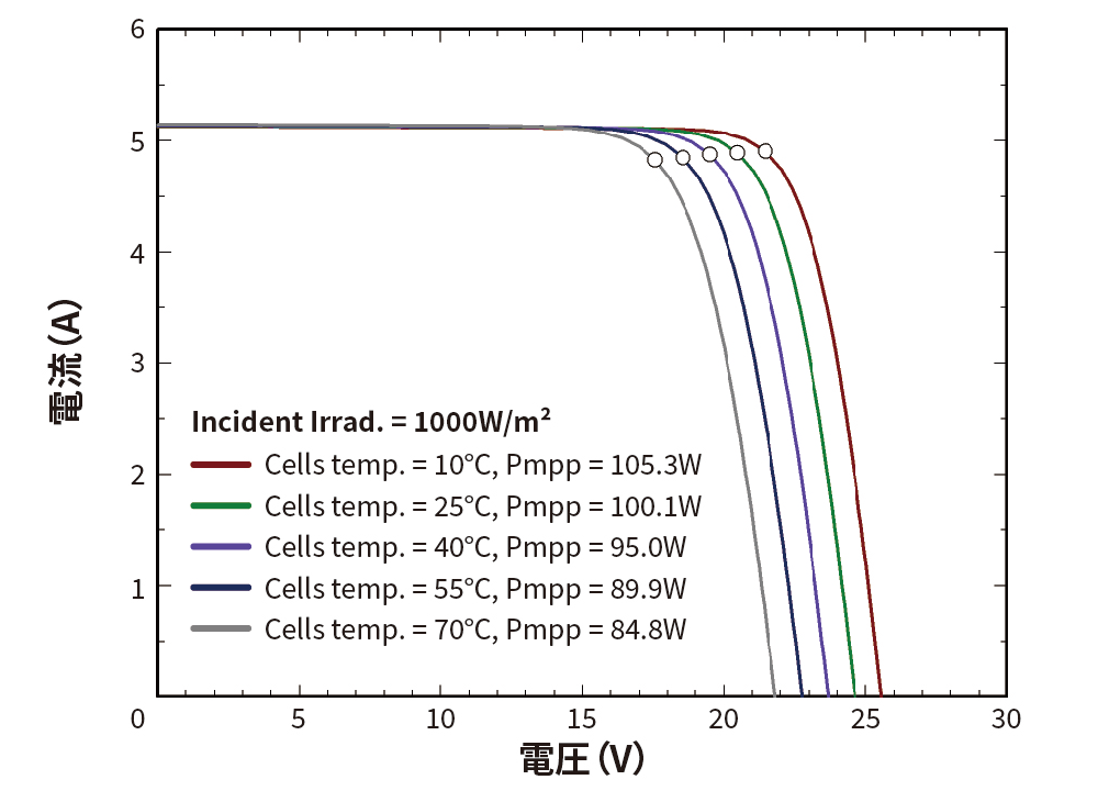 1000 放射照度温度 I-V 特性