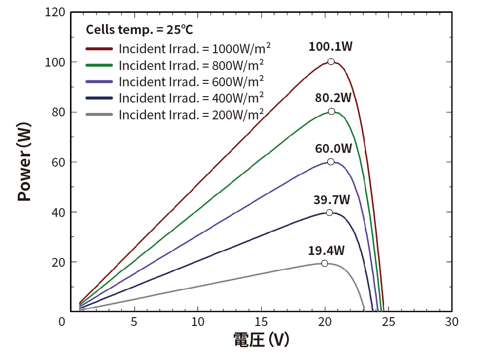 25℃ 放射照度P-V特性