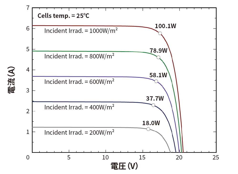 25℃ I-V特性