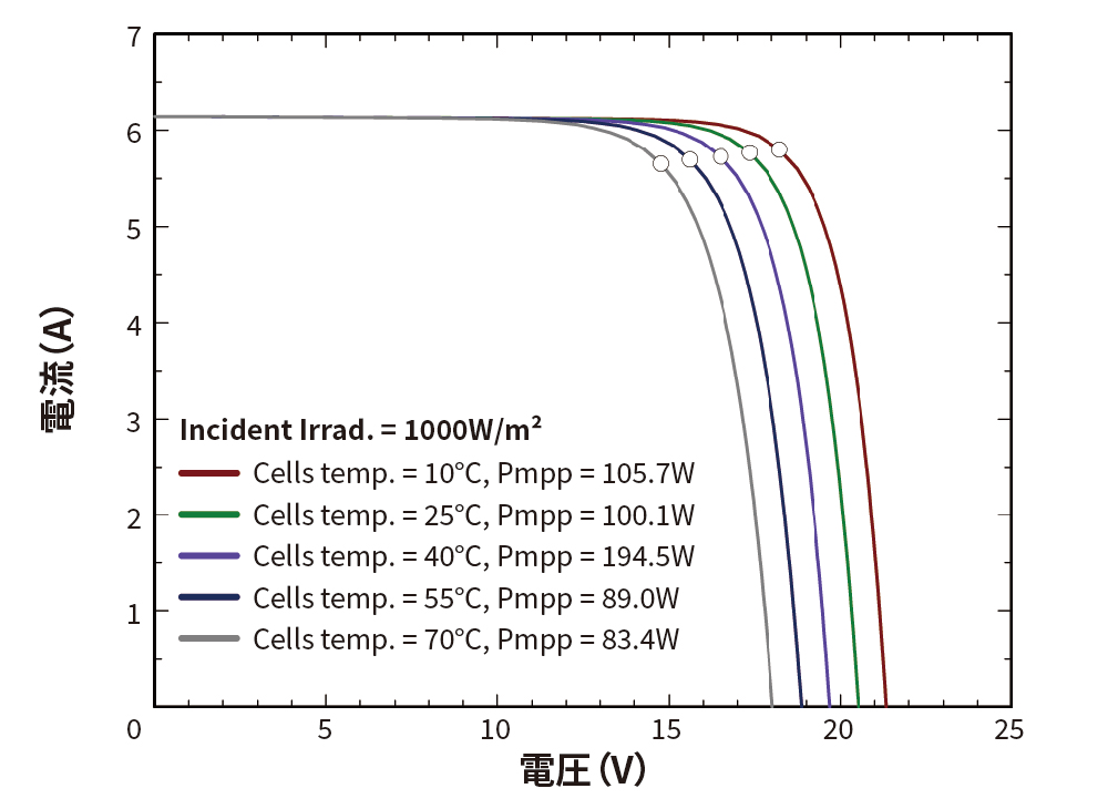 1000 放射照度温度 I-V 特性