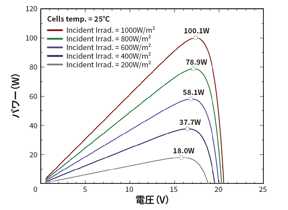 25℃ 放射照度P-V特性