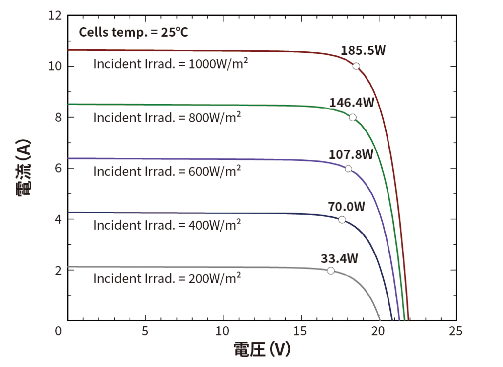 25℃ I-V特性