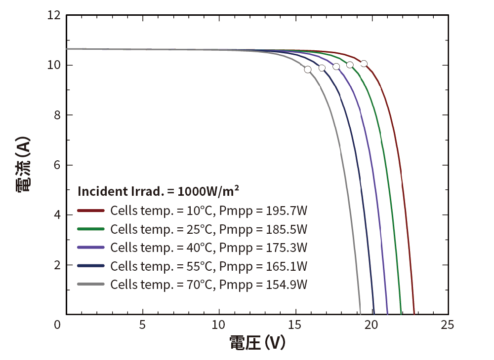 1000 放射照度温度 I-V 特性