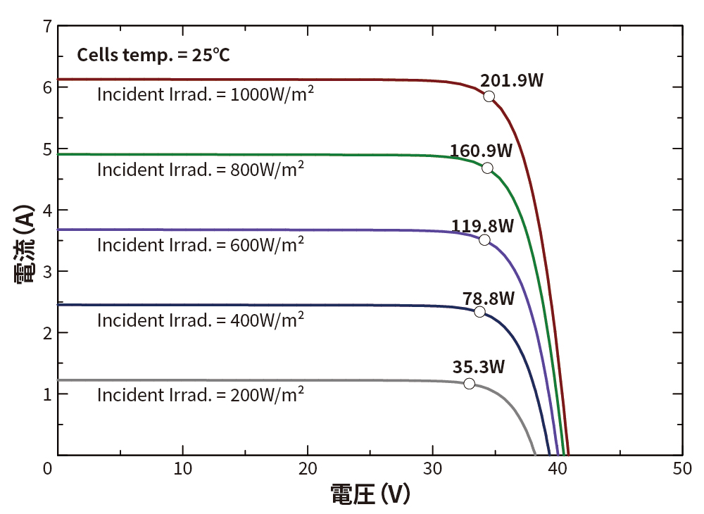 25℃ I-V特性
