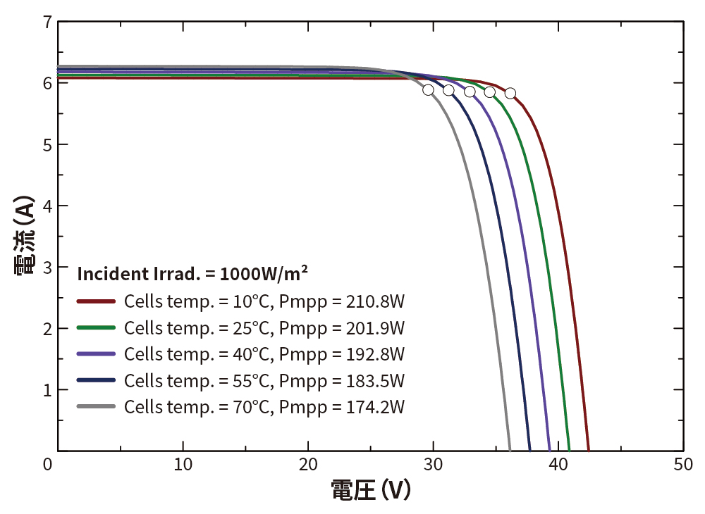 1000 放射照度温度 I-V 特性