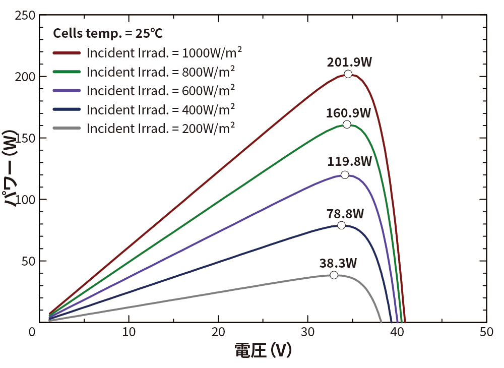 25℃ 放射照度P-V特性