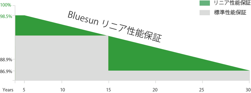 十五年品質保証 三十年出力保証