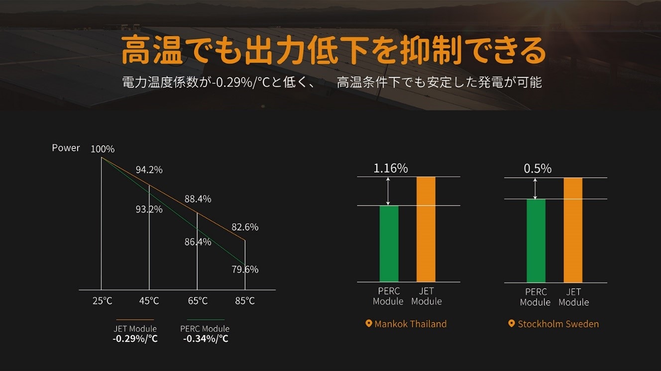 高温でも出力低下を抑制できる