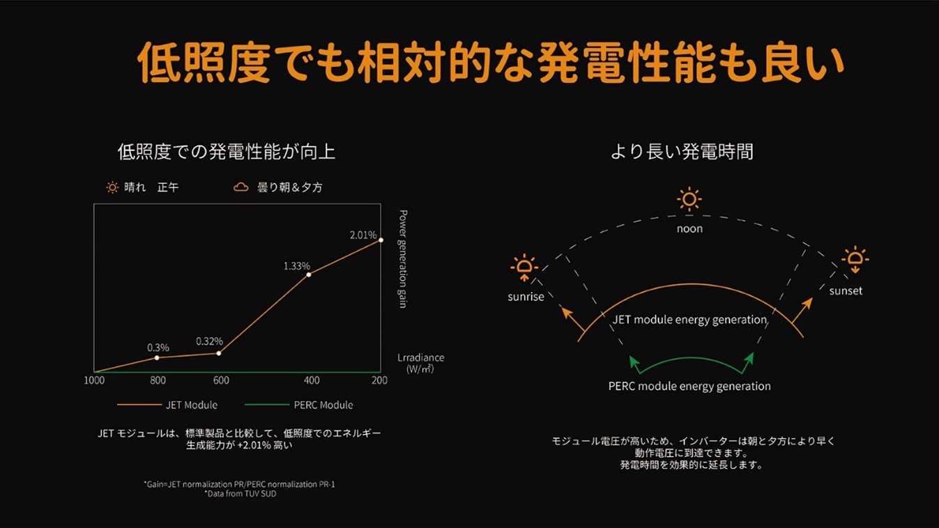 低照度でも相対的な発電性能も良い