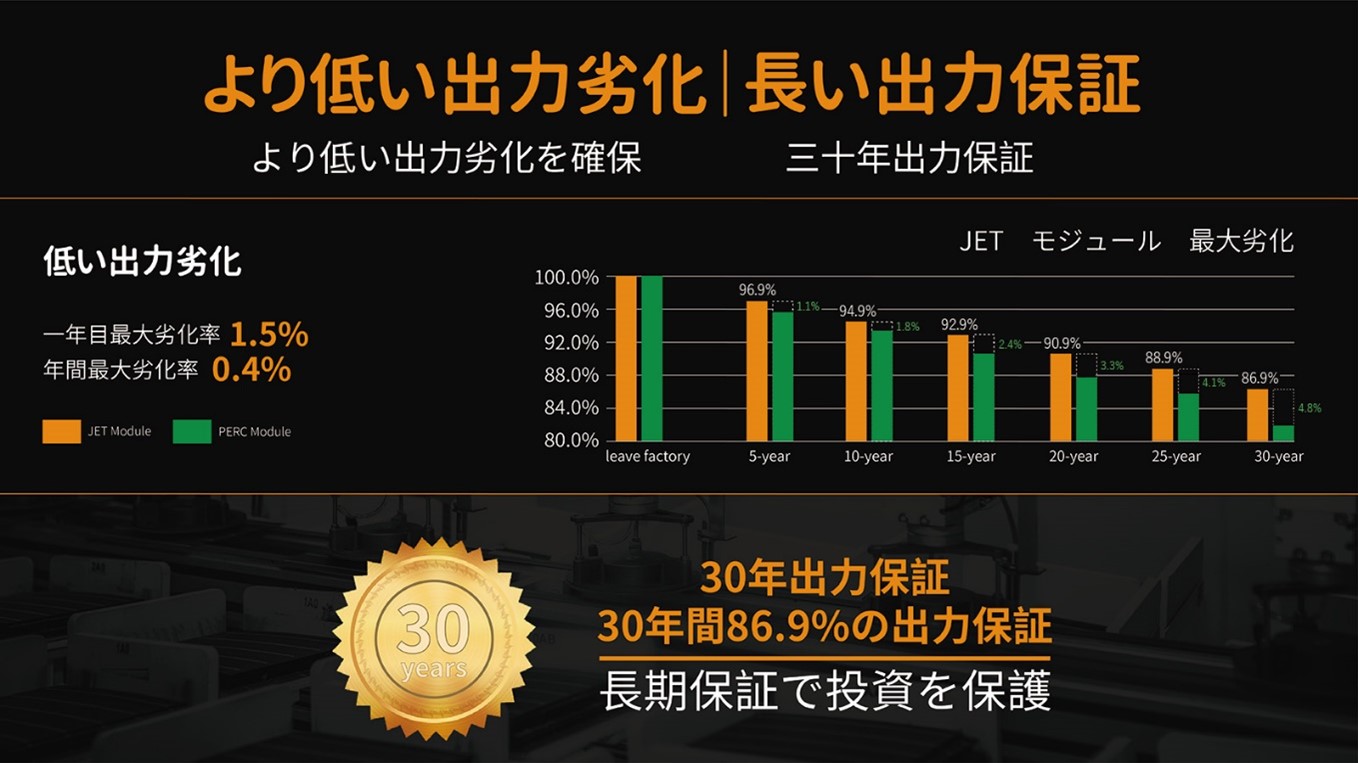 より低い出力劣化を確保し、30年出力保証