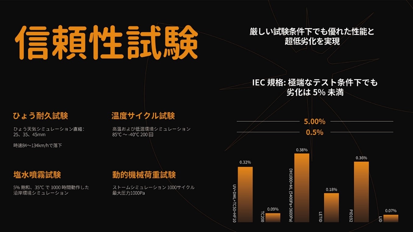 厳しい試験条件下でも優れた性能と超低劣化を実現