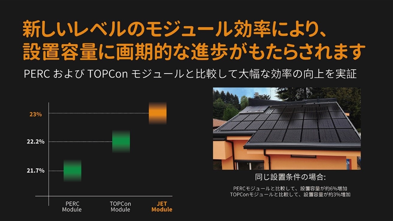 新しいレベルのモジュール効率により、設置容量に画期的な進歩を