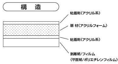 3M™アクリルフォーム構造用接合テープ Y-4300シリーズ | 【産業用両面