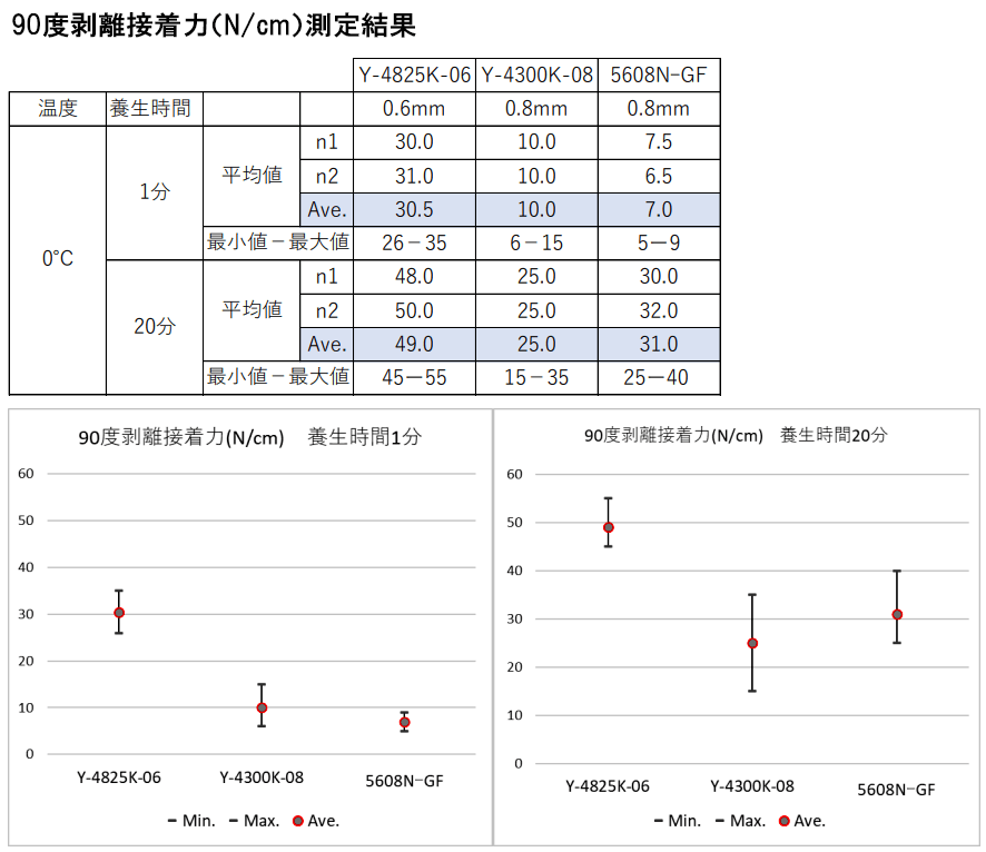 90度剥離接着力（N/cm）測定結果