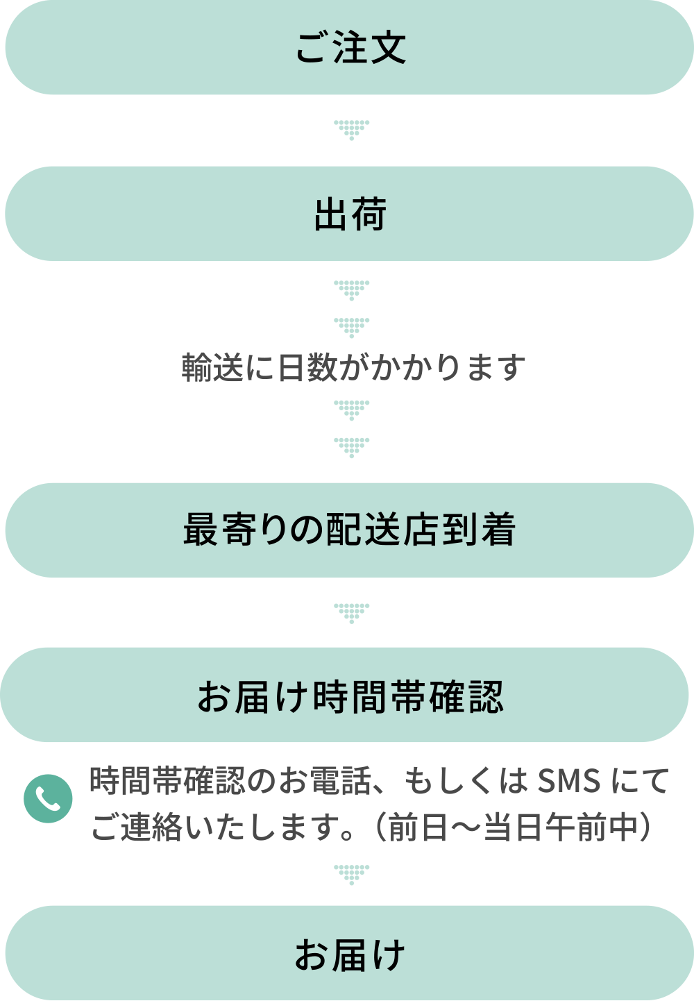 指定日ありの場合のご注文からお届けまでの流れ