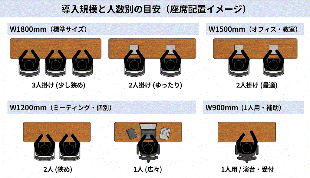 導入規模と人数別の目安（座席配置イメージ） W1800・W1500・W1200・W900