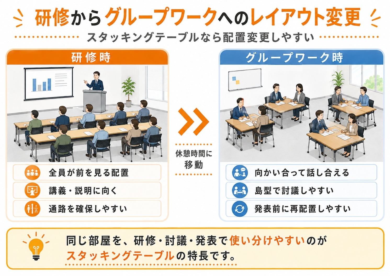スタッキングテーブルを研修形式からグループワーク形式へ変更する流れ