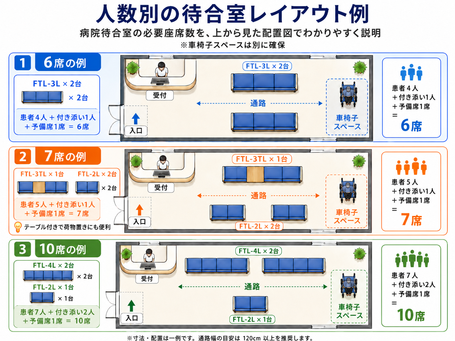 FTLシリーズを使った病院待合室の6席・7席・10席のレイアウト例