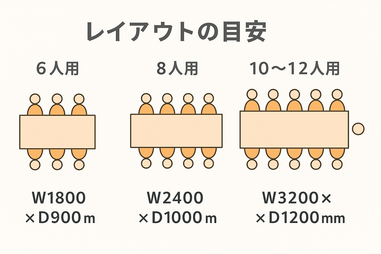 会議室レイアウトの目安 - 6人用・8人用・10〜12人用テーブル比較図