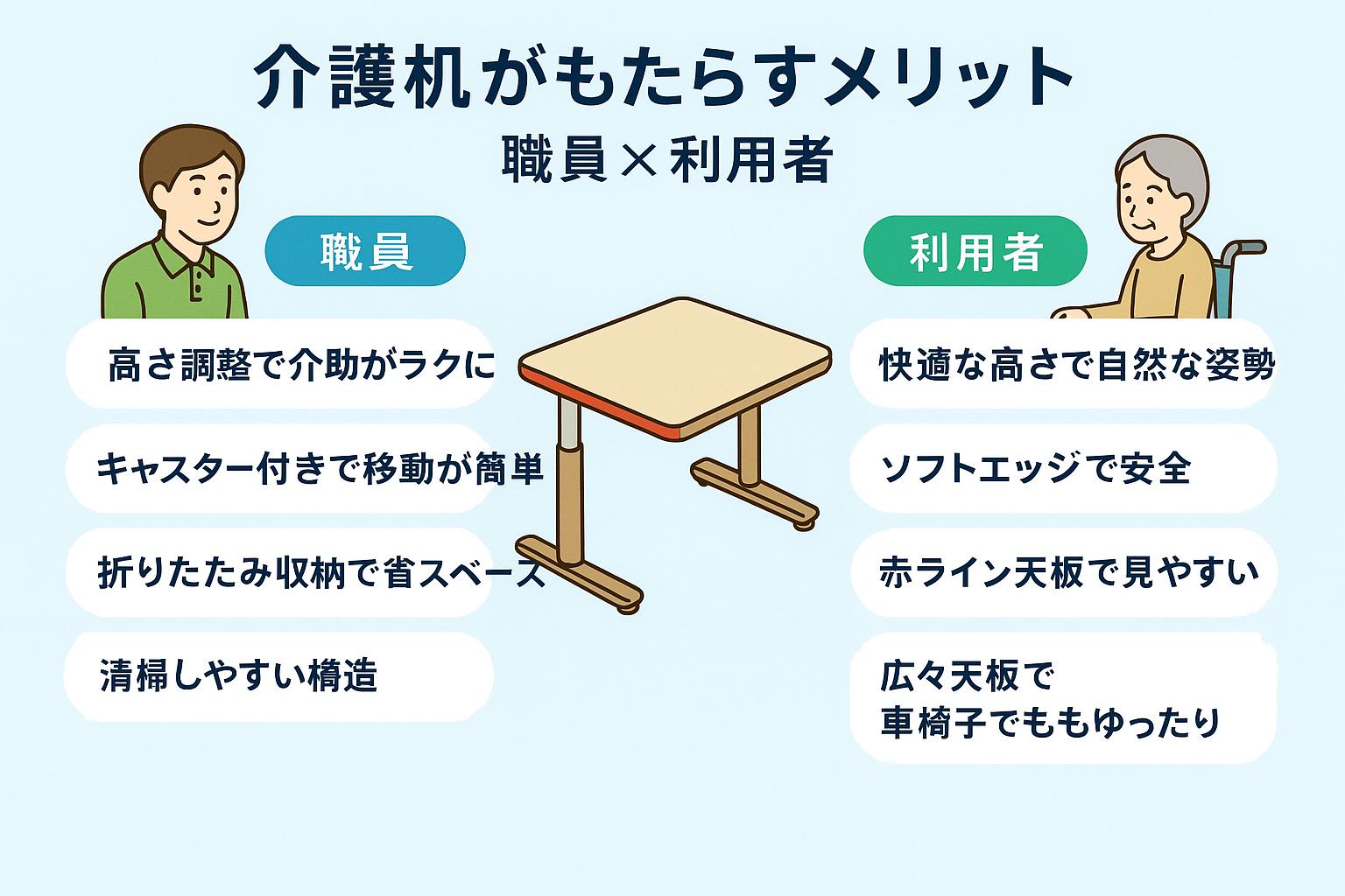 介護机がもたらすメリット（職員 × 利用者）
