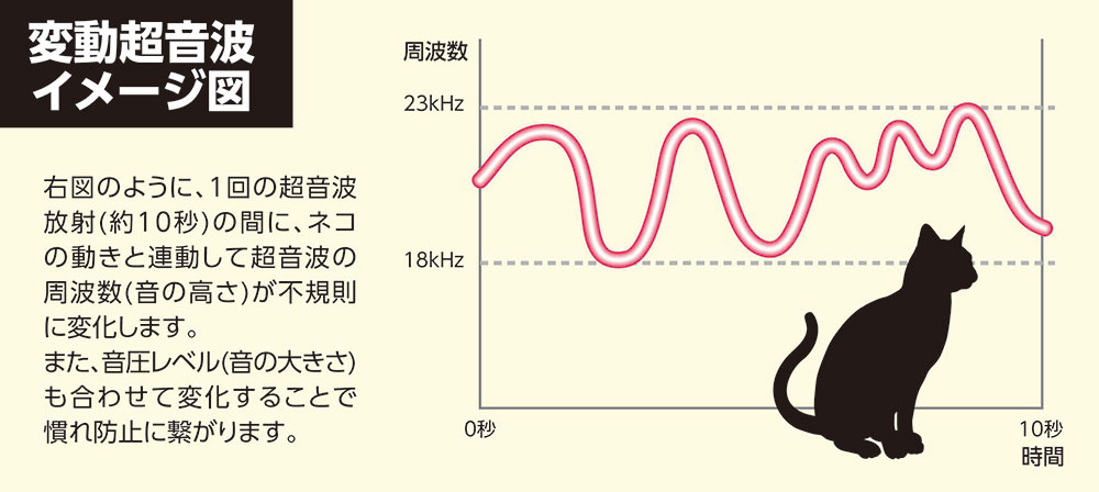 ガーデンバリアIII GDX-3×3台 猫よけ ねこよけ ネコ 変動 超音波 庭