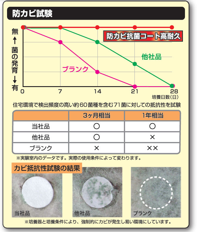 Linda 防カビ抗菌コート高耐久 2kg 【NB48】×2本 横浜油脂工業