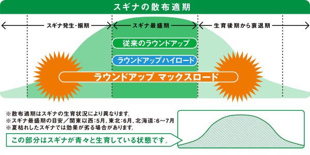 日産化学工業 農薬 ラウンドアップマックスロード 5.5L×3本 【送料無料