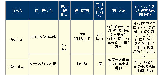 日本化薬株式会社　ダイアジノン粒剤5