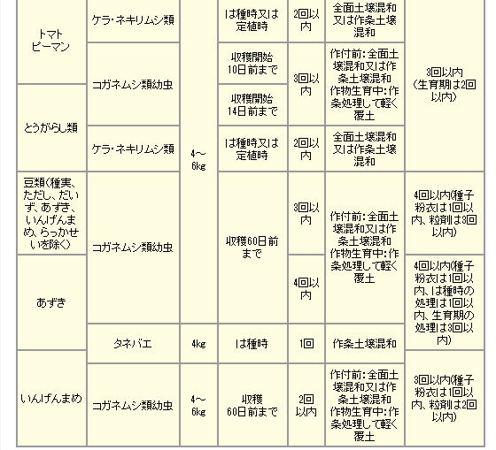 日本化薬株式会社　ダイアジノン粒剤5