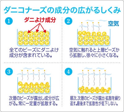 おくだけダニコナーズ ビーズタイプ 60日 せっけんの香り 24個セット