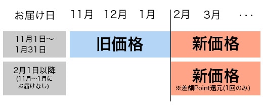 定期購入価格改定