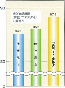 リンダ プロコート・デルタ 18kg | 01：ワックス・コート剤,樹脂