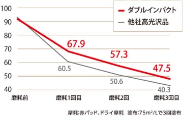 ユシロンコート ダブルインパクト 14L | 01：ワックス・コート剤,樹脂