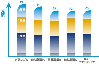 シーバイエス グランプリ 18L | 01：ワックス・コート剤,樹脂ワックス