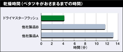 リンレイ ドライマスターフラッシュ 18L | 01：ワックス・コート剤