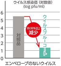 シーバイエス ウイルスブルーコート 18L | 01：ワックス・コート剤